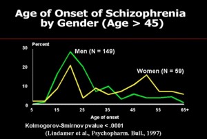 Schizophrenia is first diagnosed mainly in young people between 16 and 25 years old.